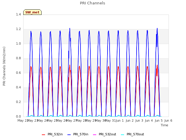 plot of PRI Channels