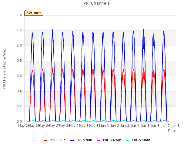 plot of PRI Channels