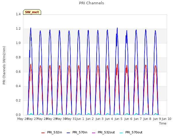 plot of PRI Channels