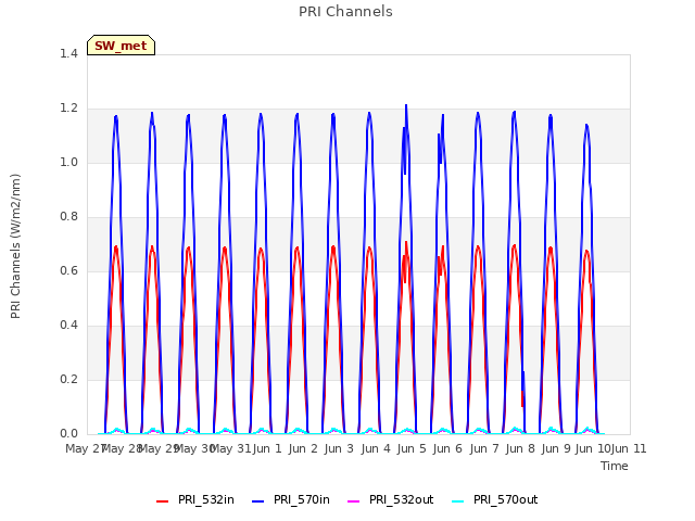 plot of PRI Channels