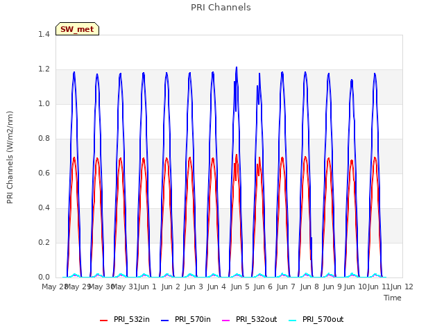 plot of PRI Channels