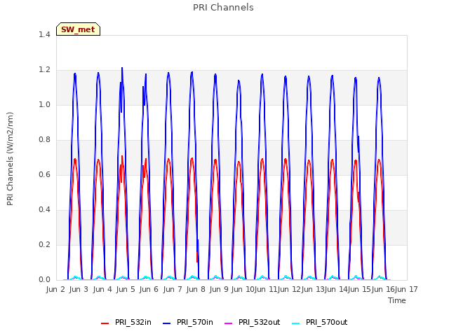 plot of PRI Channels