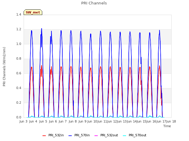 plot of PRI Channels