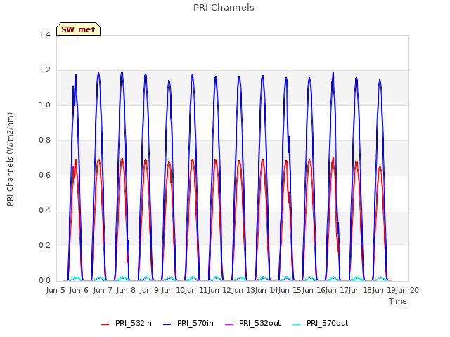 plot of PRI Channels