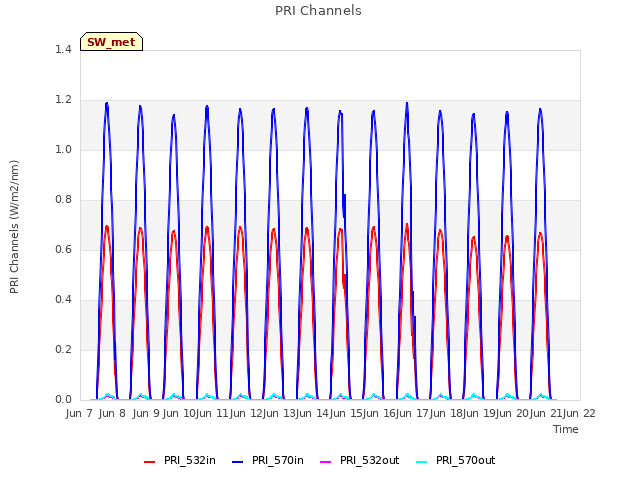 plot of PRI Channels