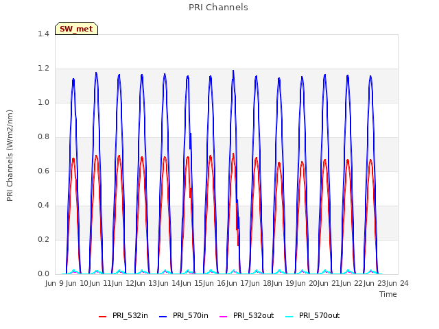 plot of PRI Channels