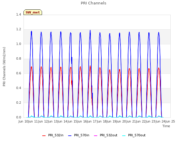 plot of PRI Channels