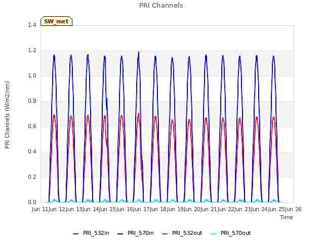 plot of PRI Channels