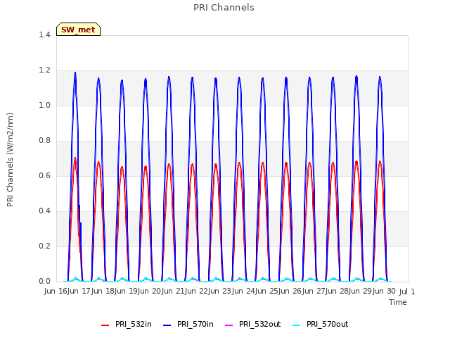 plot of PRI Channels