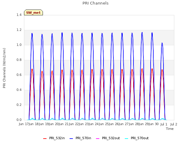 plot of PRI Channels