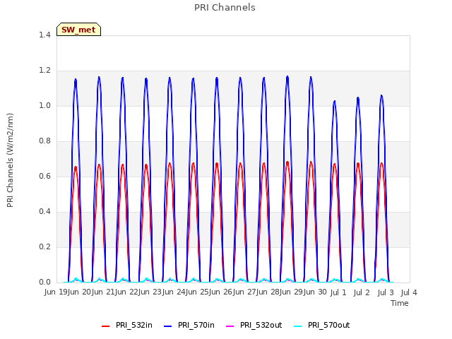 plot of PRI Channels