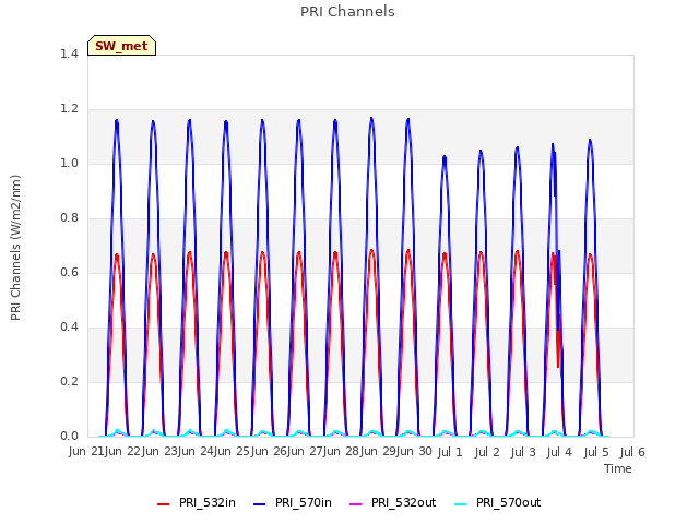 plot of PRI Channels