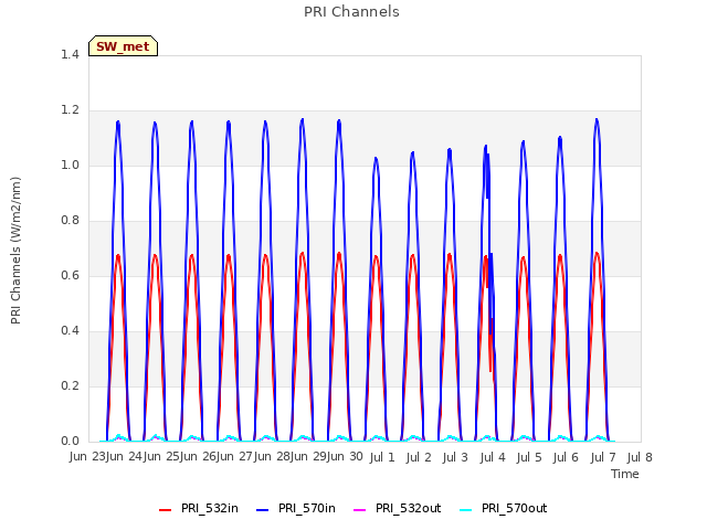 plot of PRI Channels