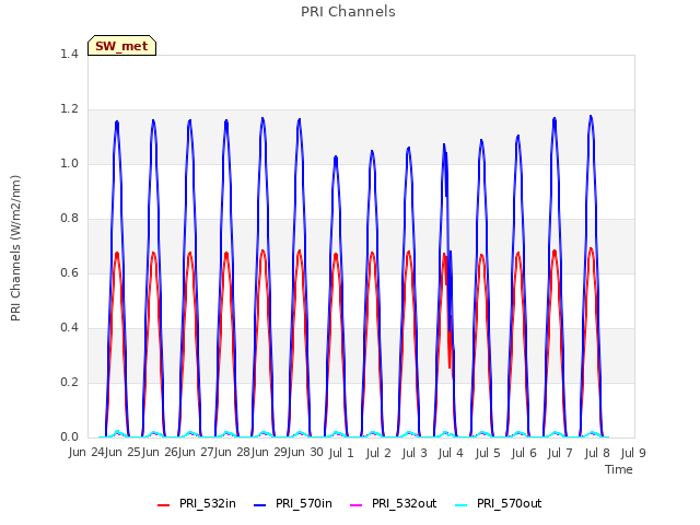 plot of PRI Channels