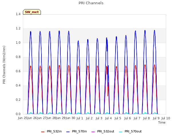 plot of PRI Channels