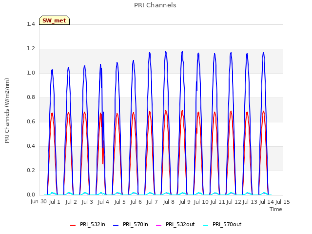 plot of PRI Channels