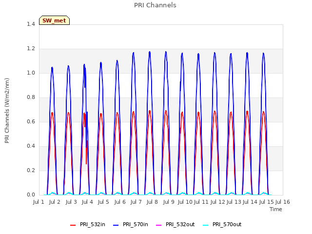 plot of PRI Channels