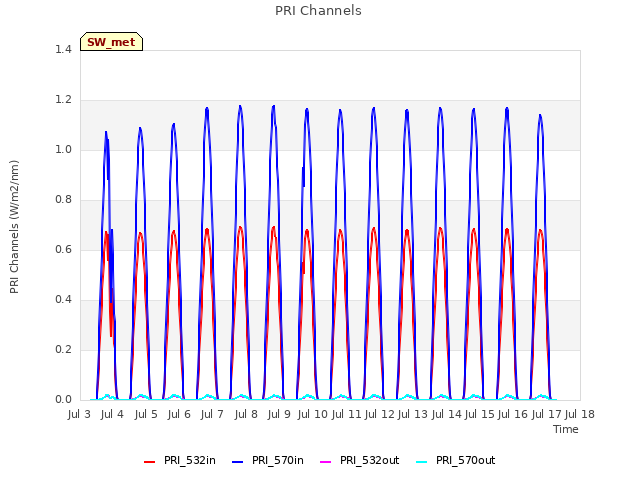 plot of PRI Channels