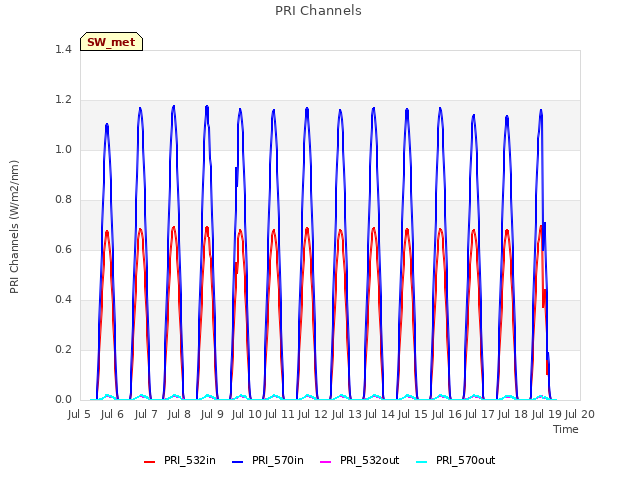 plot of PRI Channels