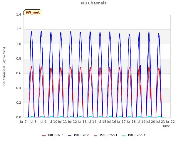 plot of PRI Channels