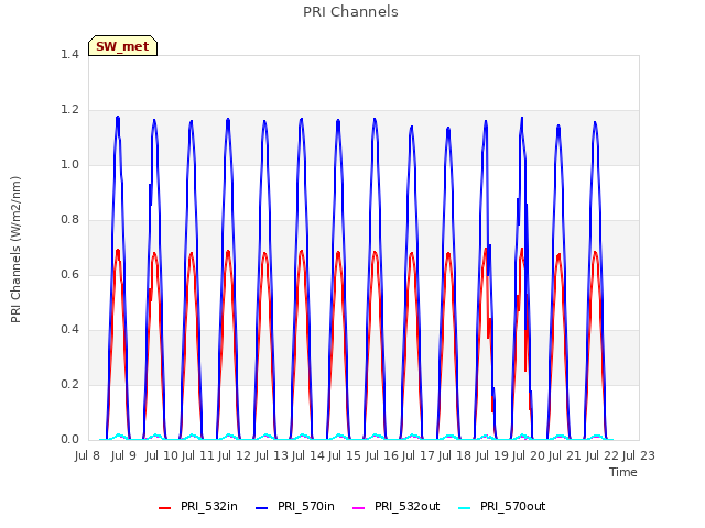 plot of PRI Channels