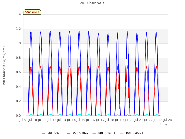 plot of PRI Channels