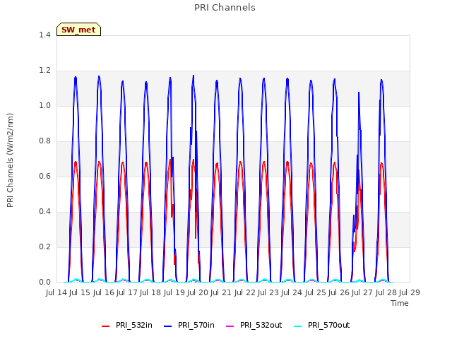 plot of PRI Channels