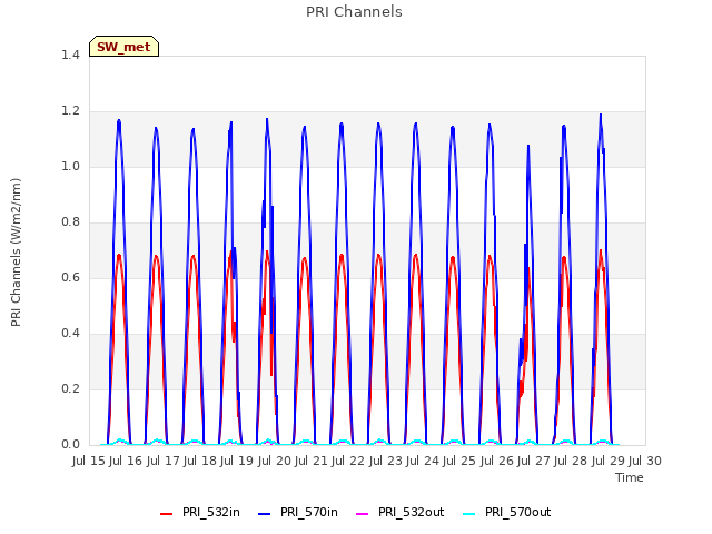 plot of PRI Channels