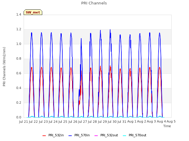 plot of PRI Channels