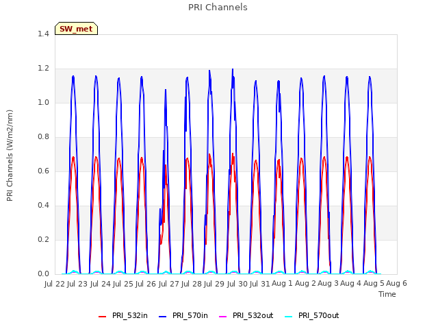 plot of PRI Channels