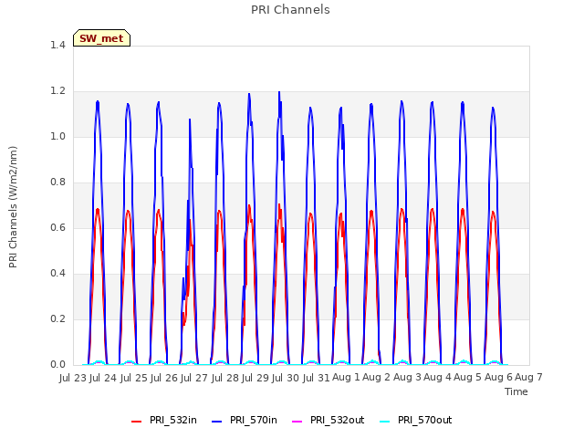 plot of PRI Channels