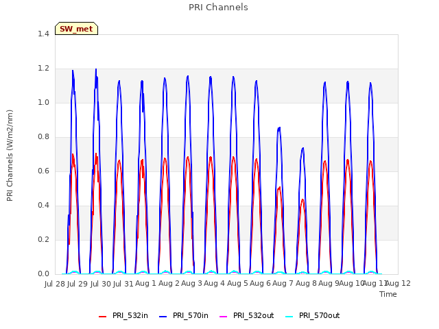 plot of PRI Channels