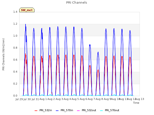 plot of PRI Channels