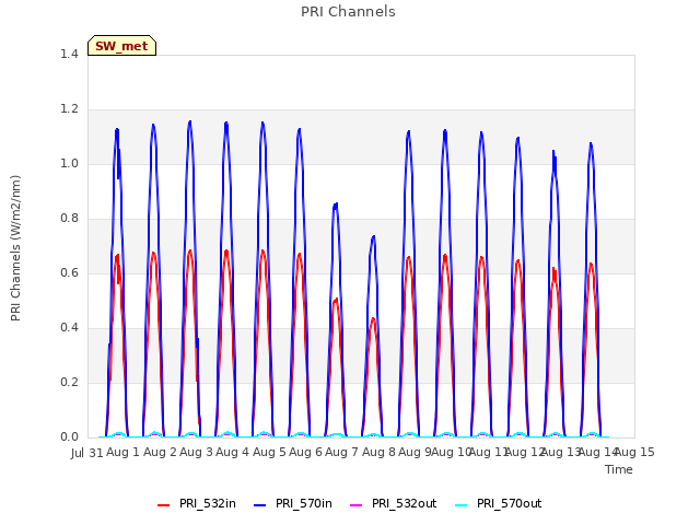 plot of PRI Channels