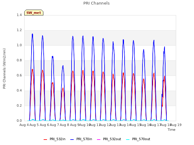 plot of PRI Channels