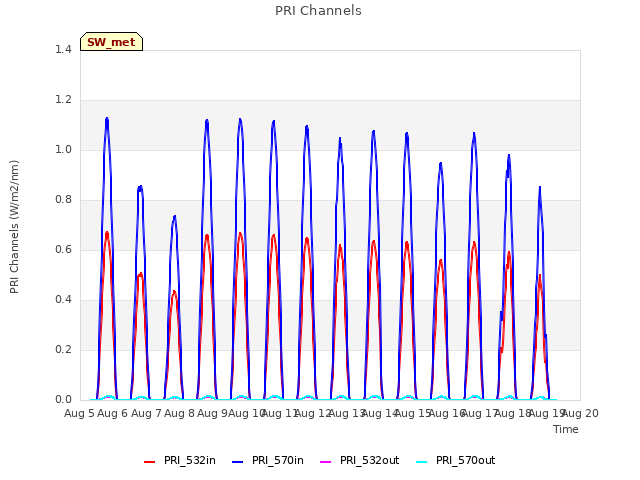 plot of PRI Channels