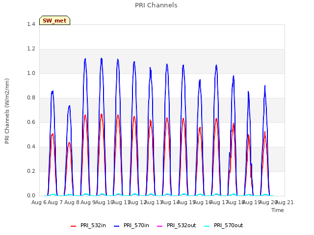 plot of PRI Channels