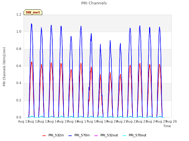 plot of PRI Channels