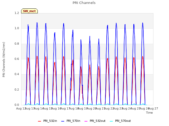 plot of PRI Channels