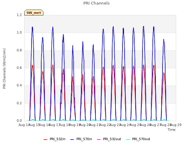 plot of PRI Channels