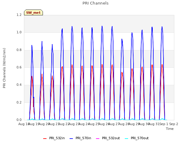 plot of PRI Channels