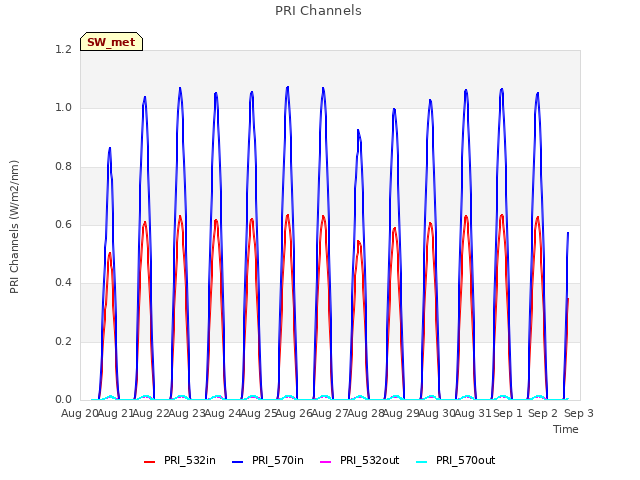 plot of PRI Channels