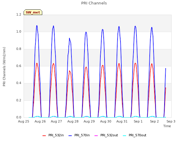 plot of PRI Channels