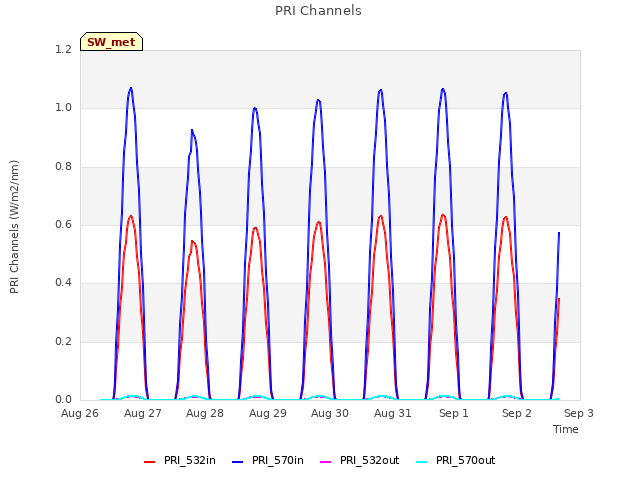 plot of PRI Channels