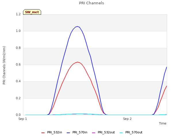 plot of PRI Channels