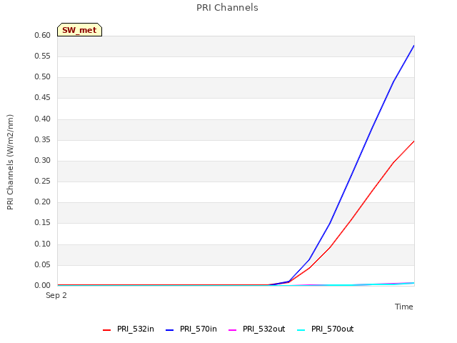 plot of PRI Channels