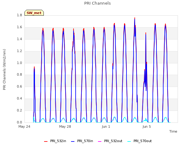 Explore the graph:PRI Channels in a new window