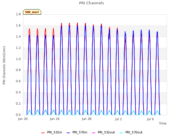 Explore the graph:PRI Channels in a new window