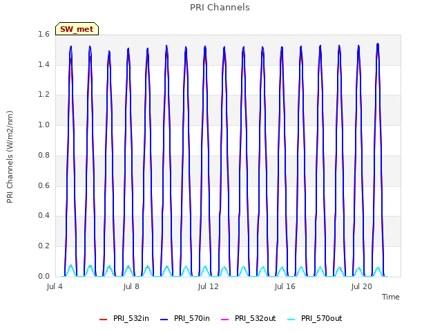Explore the graph:PRI Channels in a new window