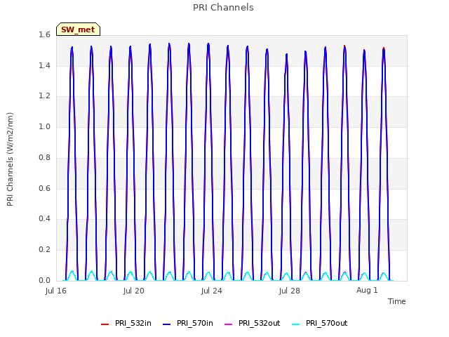 Explore the graph:PRI Channels in a new window